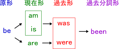be動詞の変化形